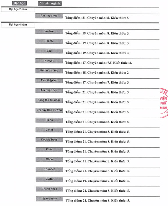 Điểm chuẩn Nhạc viện thành phố Hồ Chí Minh năm 2018 trang 3