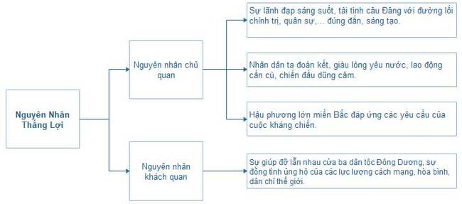 Sơ đồ về nguyên nhân thắng lợi của cuộc kháng chiến chống Mĩ cứu nước