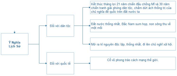 Sơ đồ về ý nghĩa lịch sử của cuộc kháng chiến chống Mĩ cứu nước