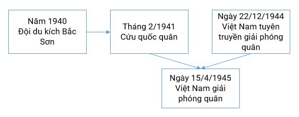 Sơ đồ về sự phát triển của lực lượng vũ trang Việt Nam