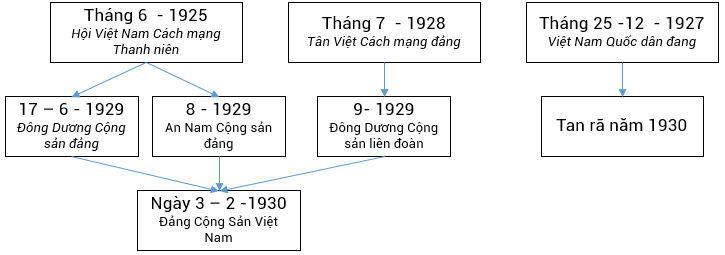 Sơ đồ quá trình thành lập Đảng Cộng sản Việt Nam