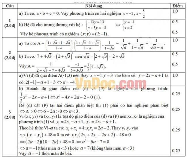 Đáp án Đề thi thử toán vào 10 THPT Đốc Binh Kiều - Tiền Giang trang 1