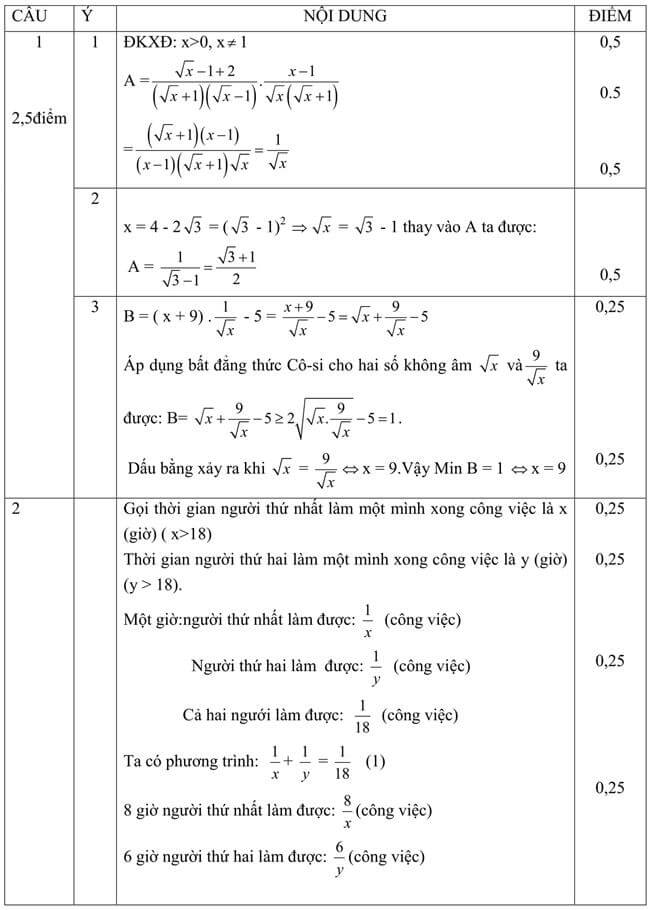 Đáp án Đề thi thử toán vào 10 THPT Vĩnh Bình - Tiền Giang trang 1