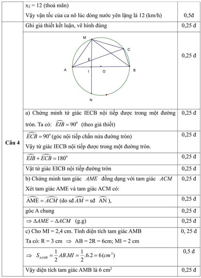 Đáp án Đề thi thử toán vào 10 THPT Nguyễn Trãi - Tây Ninh trang 2