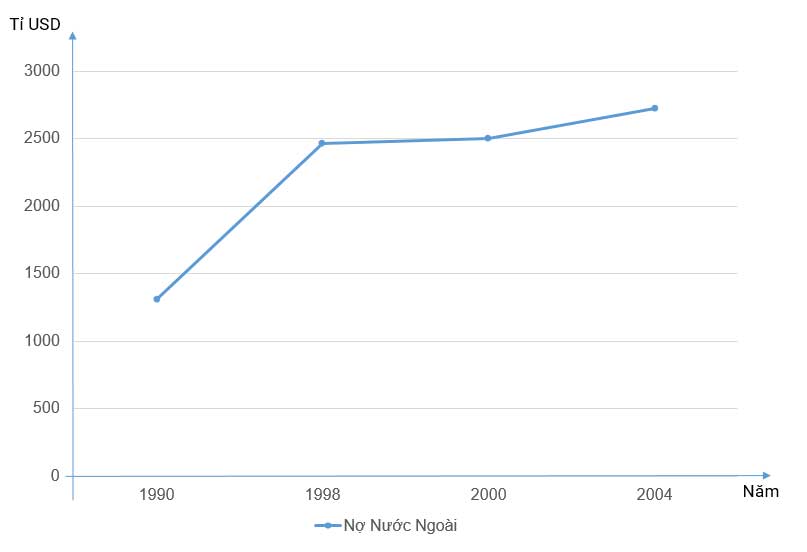 Biểu đồ tổng nợ nước ngoài của nhóm nước đang phát triển giai đoạn 1990 - 2004