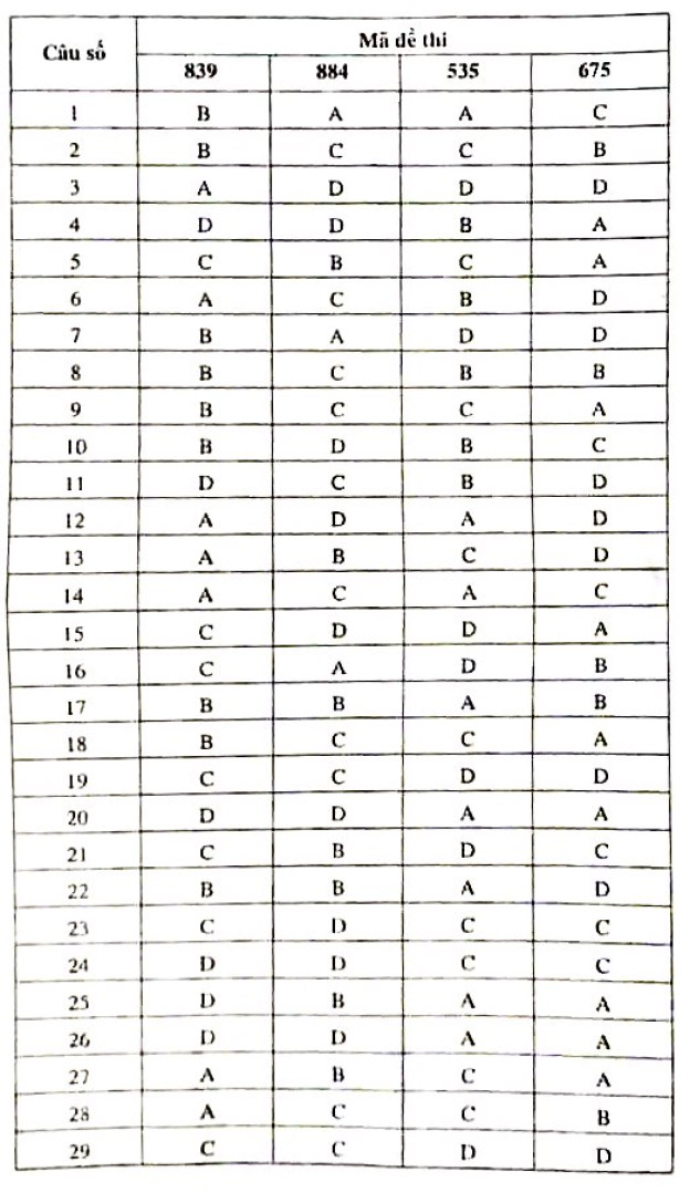 Đáp án đề thi thử môn Toán THPTQG Chuyên KHTN lần 3 - mã đề 535 1