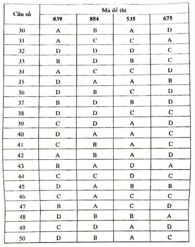 Đáp án</span> đề thi thử môn Toán THPTQG Chuyên KHTN lần 3 - mã đề 535 2