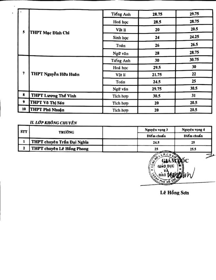 Điểm chuẩn vào 10 chuyên HCM 2019 2