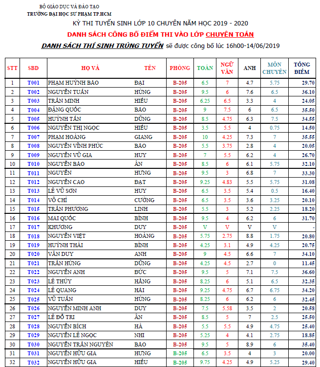 Điểm thi vào 10 trường THTH ĐH Sự phạm HCM 2019