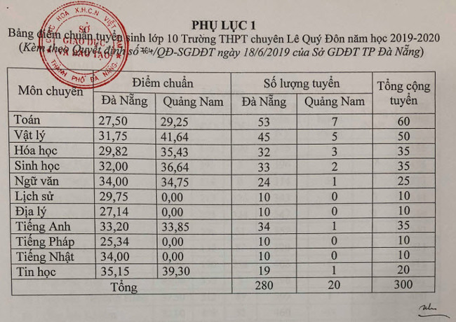 Điểm chuẩn lớp 10 Đà Nẵng chuyên năm học 2019