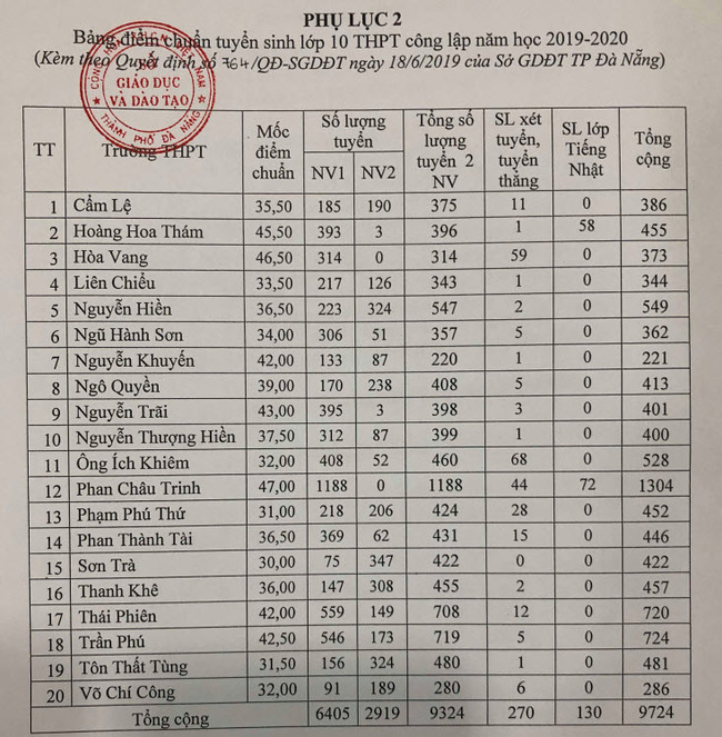 Điểm chuẩn vào  lớp 10 Đà Nẵng năm học 2019 tất cả các trường Công lập