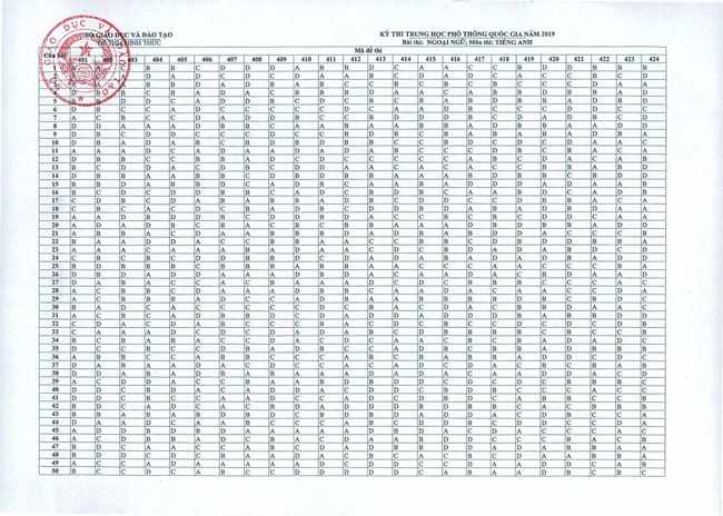 Đáp án 24 mã đề Tiếng Anh THPT QG 2019