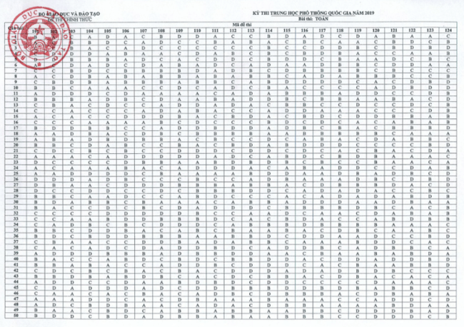 Đáp án chính thức đề thi THPT quốc gia 2019 môn Toán - Tất cả mã đề