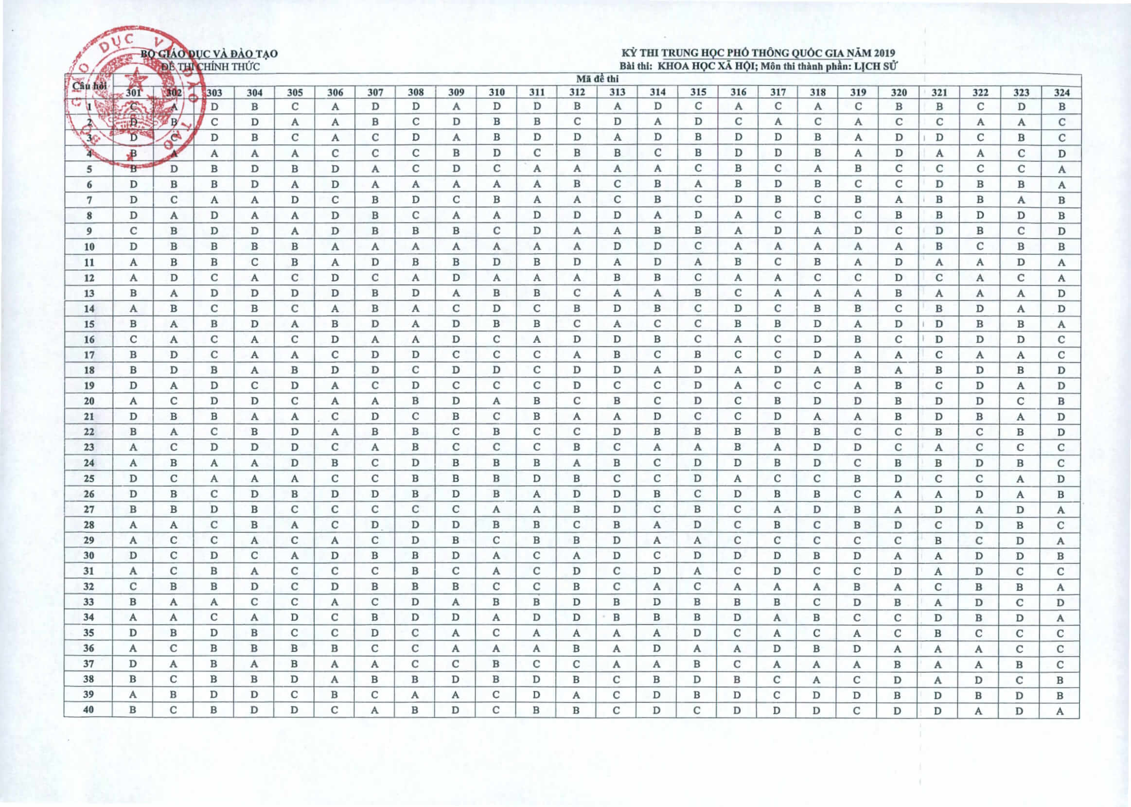 Đáp án môn Lịch sử thi THPT Quốc gia 2019 tất cả các mã đề