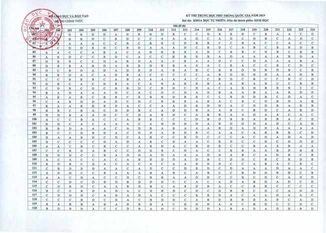 Đáp án môn Sinh học thi THPT Quốc gia 2019 tất cả 24 mã đề