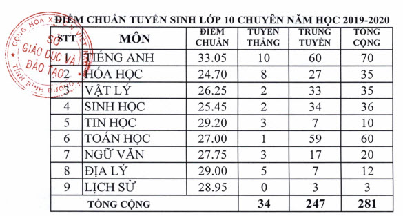 Điểm chuẩn lớp 10 năm 2019-2020 tỉnh Bình Dương