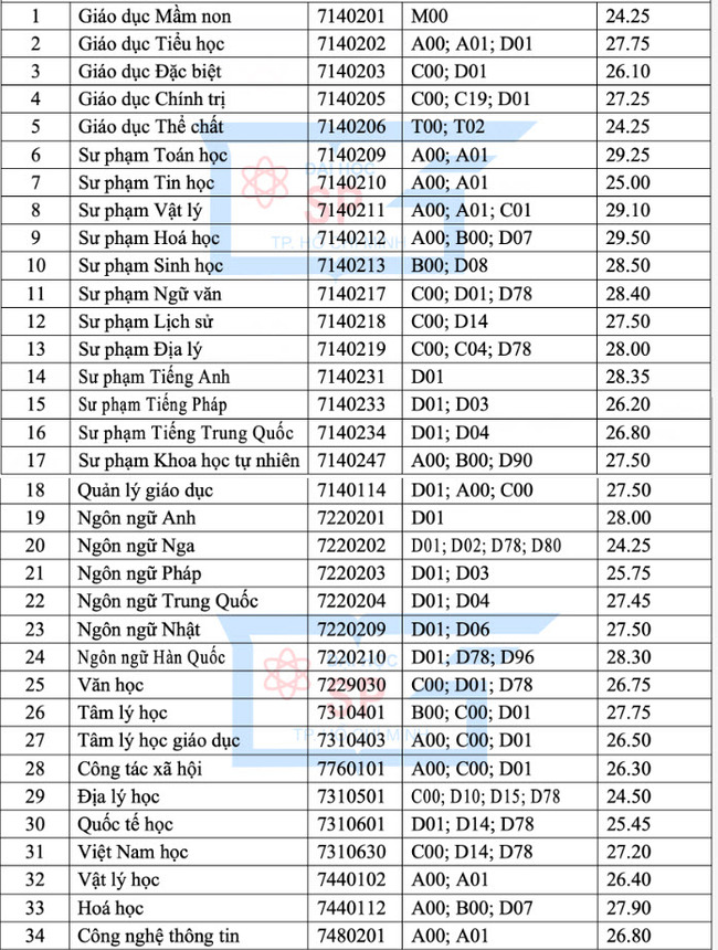 Điểm chuẩn học bạ Đại học Sư phạm TP HCM 2019