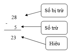 cấu trúc hiệu của 2 số - tổng hợp kiến thức toán lớp 2