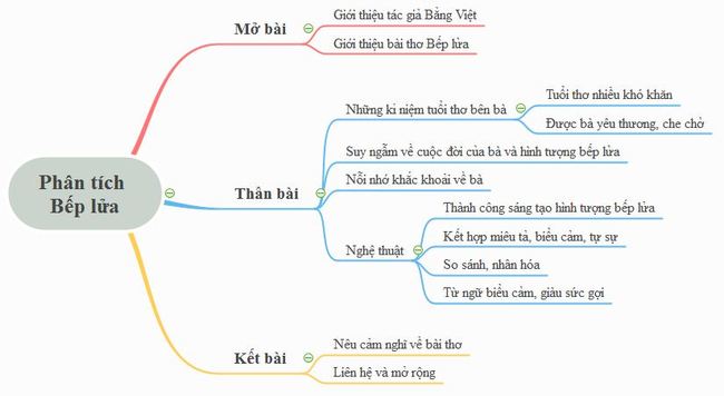 Phân tích bài thơ Bếp lửa của Bằng Việt bằng sơ đồ tư duy