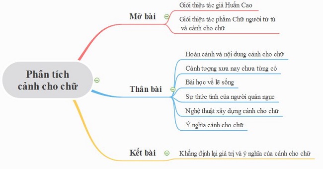 Phân tích cảnh cho chữ trong Chữ người tử tù của Nguyễn Tuân bằng sơ đồ tư duy