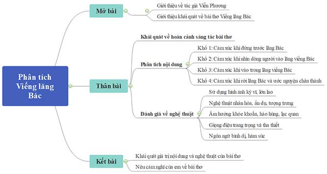 So do tu duy phan tich bai tho Vieng lang Bac cua Vien Phuong