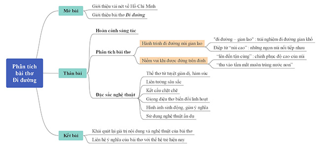 Sơ đồ tư duy phân tích bài thơ Đi đường (Tẩu lộ)