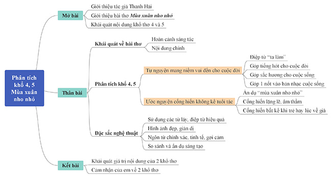 Sơ đồ tư duy phân tích khổ 4, 5 bài Mùa xuân nho nhỏ