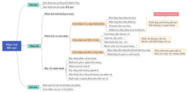 Sơ đồ tư duy phân tích truyện ngắn Bến quê - Nguyễn Minh Châu