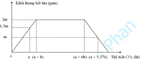 Đề thi thử THPT Quốc gia 2020 môn Hóa có đáp án mã đề 214 câu 74