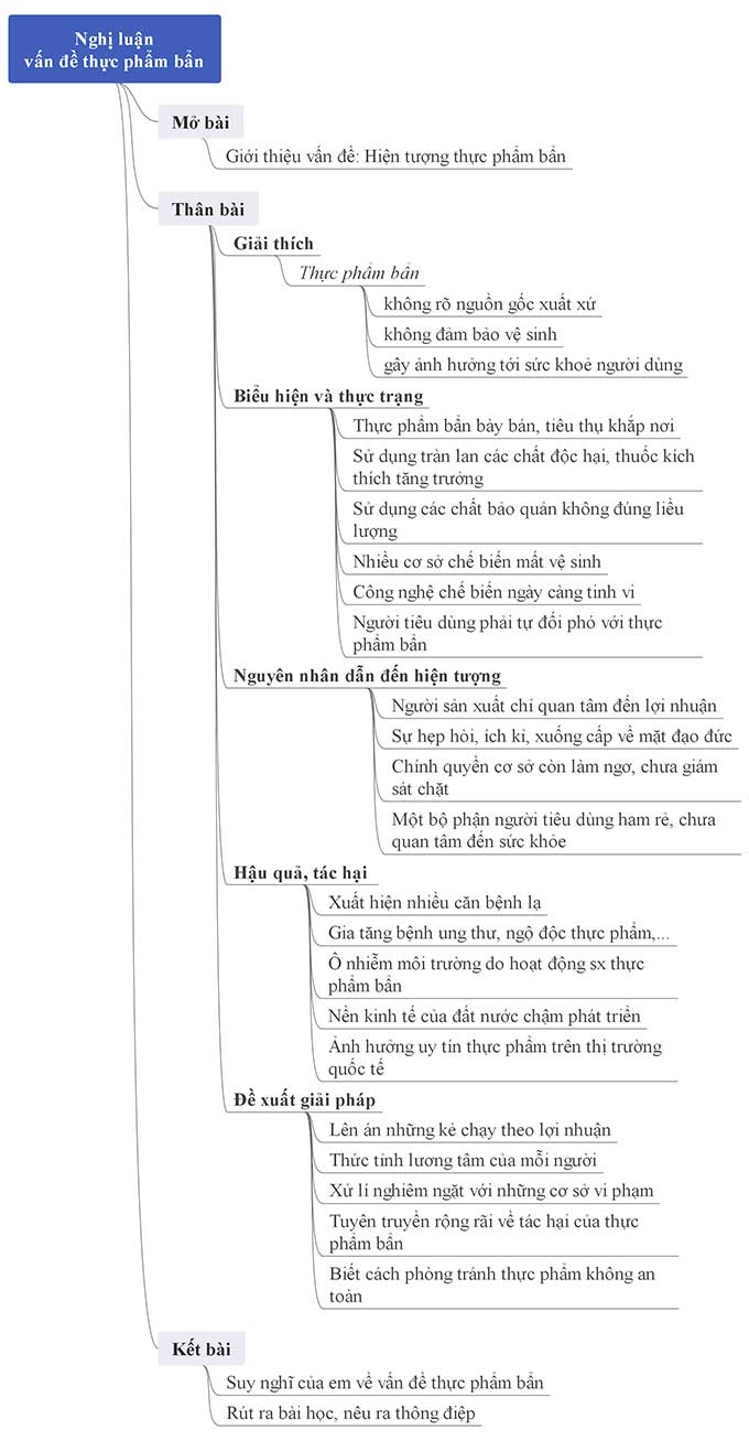 Sơ đồ tư duy nghị luận về vấn đề thực phẩm bẩn