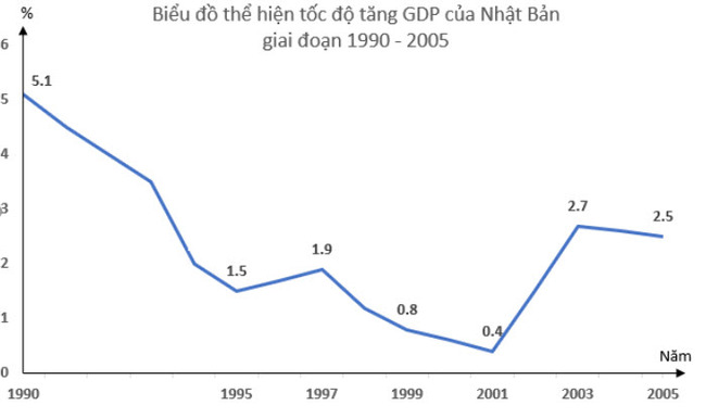 Bài 3 trang 78 SGK Địa lí 11 vẽ biểu đồ độ tăng GDP Nhật Bản