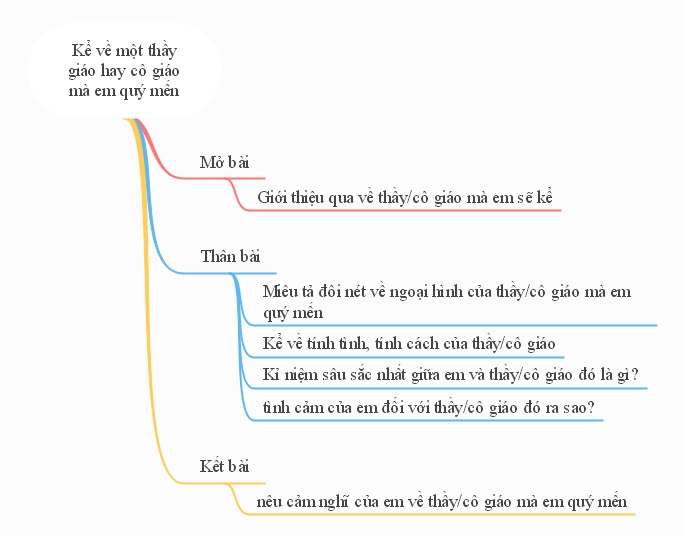 Sơ đồ tư duy kể về một thầy giáo hay cô giáo mà em quý mến