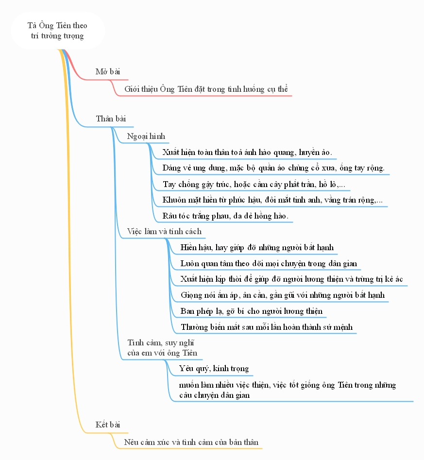 Sơ đồ tư duy tả Ông Tiên theo trí tưởng tượng của em