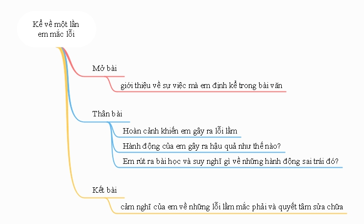 Sơ đồ tư duy kể về một lần em mắc lỗi