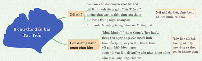 Phân tích 8 câu thơ đầu bài Tây Tiến của Quang Dũng Văn