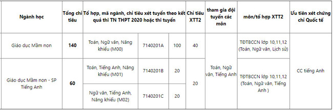 Các ngành xét tuyển kết hợp điểm thi năng khiếu và điểm thi tốt nghiệp THPT 2020