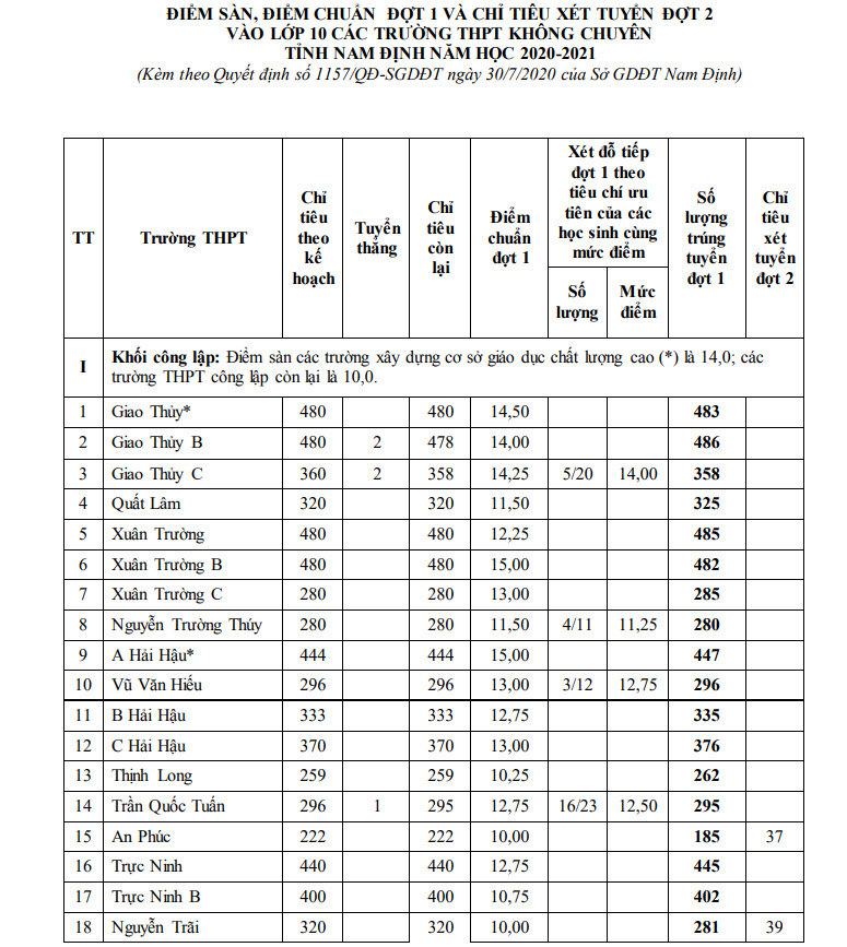 Điểm chuẩn lớp 10 tỉnh Nam Định năm 2020 trang 1
