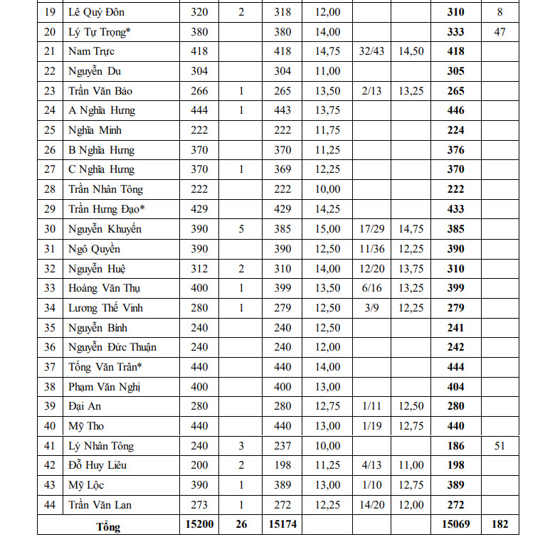 Điểm chuẩn lớp 10 tỉnh Nam Định năm 2020 trang 2