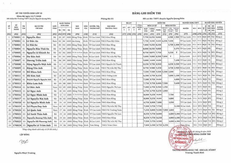 Kết quả tuyển sinh lớp 10 Chuyên Nguyễn Quang Diêu 2020 phòng 1