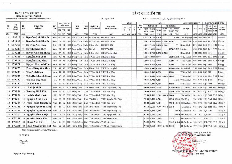 Kết quả tuyển sinh lớp 10 Chuyên Nguyễn Quang Diêu 2020 phòng 10