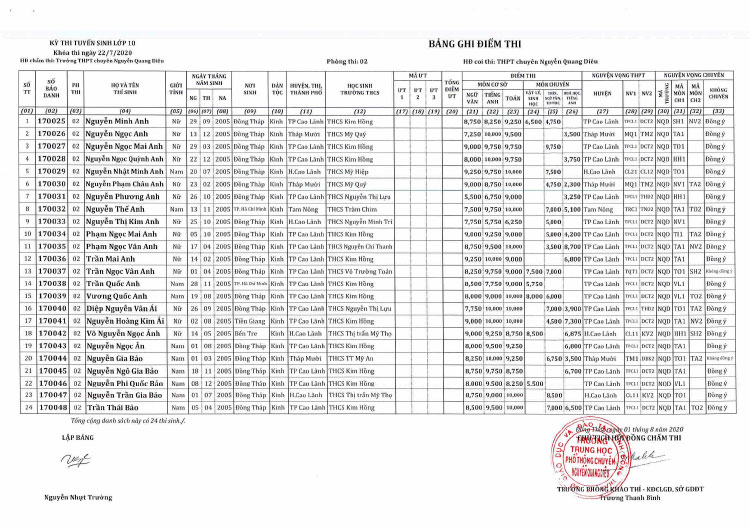 Kết quả tuyển sinh lớp 10 Chuyên Nguyễn Quang Diêu 2020 phòng 2