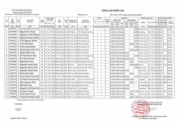 kết quả tuyển sinh lớp 10 Chuyên Nguyễn Quang Diêu 2020 phòng 26