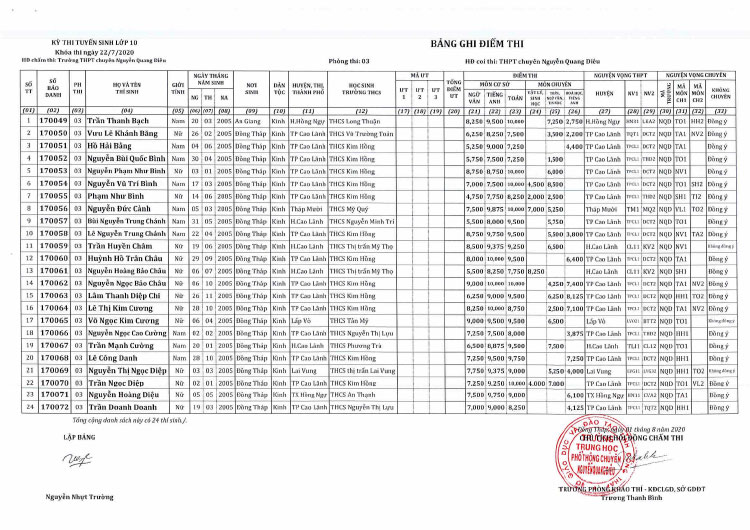 Kết quả tuyển sinh lớp 10 Chuyên Nguyễn Quang Diêu 2020 phòng 3