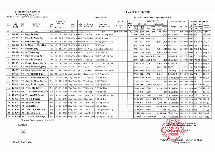 Kết quả tuyển sinh lớp 10 Chuyên Nguyễn Quang Diêu 2020 phòng 4