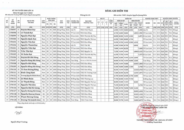 Kết quả tuyển sinh lớp 10 Chuyên Nguyễn Quang Diêu 2020 phòng 5