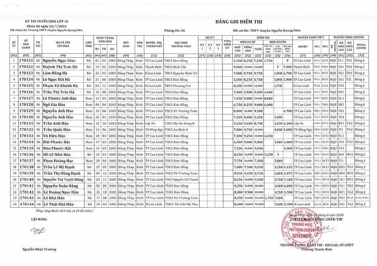 Kết quả tuyển sinh lớp 10 Chuyên Nguyễn Quang Diêu 2020 phòng 6