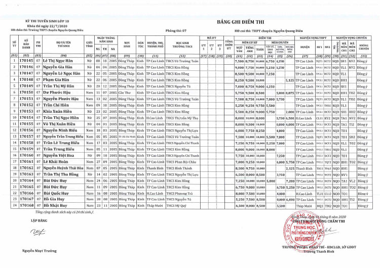 Kết quả tuyển sinh lớp 10 Chuyên Nguyễn Quang Diêu 2020 phòng 7