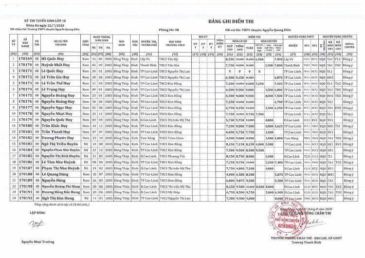 Kết quả tuyển sinh lớp 10 Chuyên Nguyễn Quang Diêu 2020 phòng 8