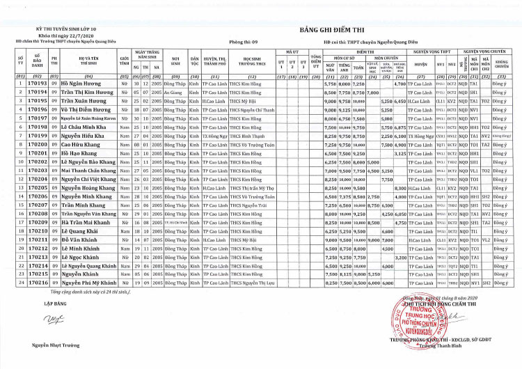 Kết quả tuyển sinh lớp 10 Chuyên Nguyễn Quang Diêu 2020 phòng 9