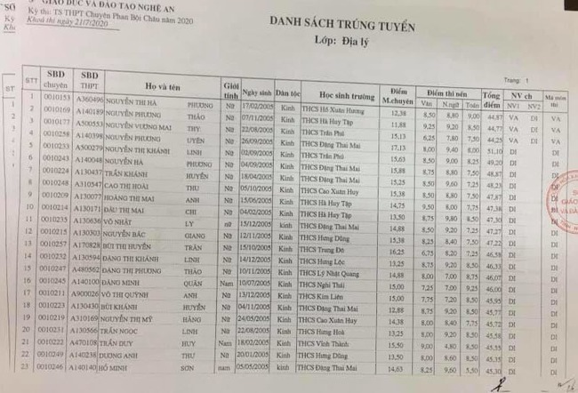 Danh sách trúng tuyển vào lớp 10 chuyên địa chuyên Phan Bội Châu 2020